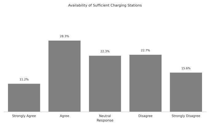 bar graph revealing charging survey results.