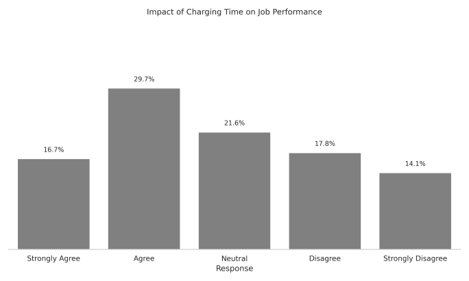 bar graph revealing charging survey results.