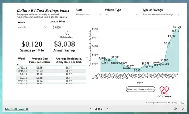 Dashboard displaying EV cost savings data, including savings per mile, annual savings estimates, and a line graph tracking weekly trends in fuel and maintenance costs.