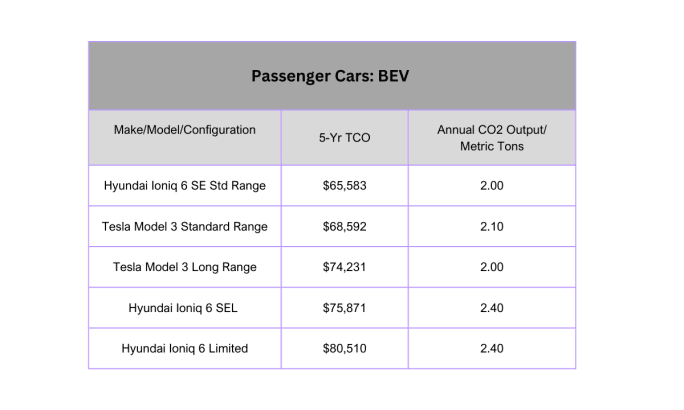 Graph of vehicles and TCO