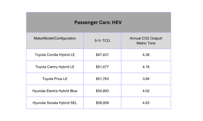 Graph of vehicles and TCO