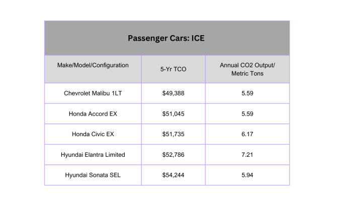 Graph of vehicles and TCO