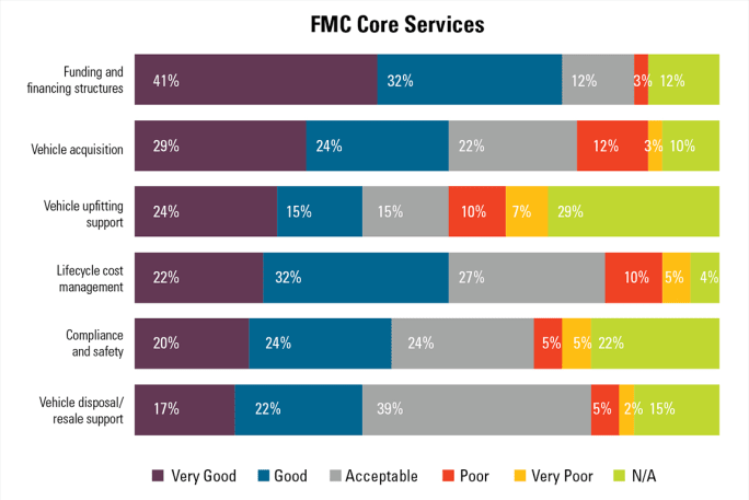 A colorful graph displaying FMC core services numbers.