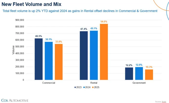 Multi-colored bar graph chart showing fleet volume and mix.