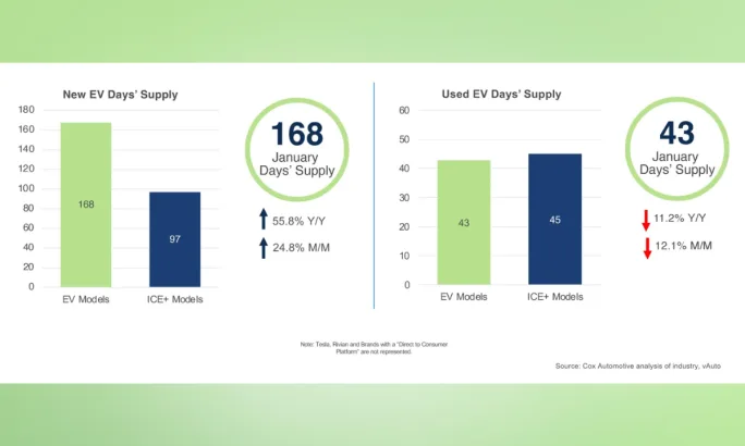 Chart showing new EV days’ supply at 168 days, up year over year and month over month, and used EV days’ supply at 43 days, down year over year and month over month.