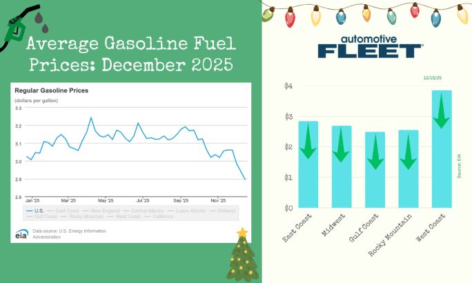 A chart with EIA data shows a decrease in U.S gas prices. Next to it, a chart breaks down the prices by region. 
