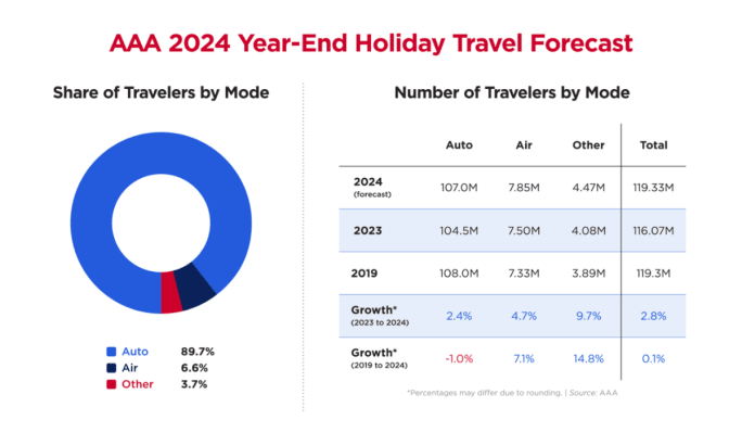 A graph and data from AAA titled