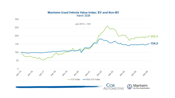 Two graphs showing EV vs. non-EV index trends.