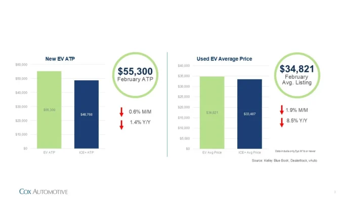 Chart from Cox Automotive showing February EV pricing trends, including declining new and used EV prices and a narrowing price gap compared to gas-powered vehicles.
