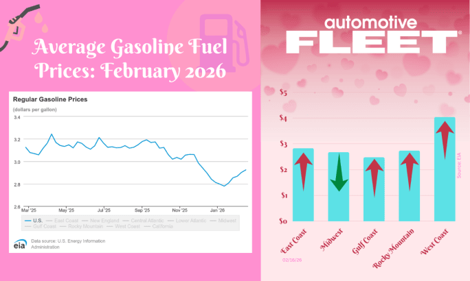 A chart with EIA data shows an increase in U.S gas prices. Next to it, a chart breaks down the prices by region. 