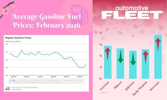 A chart with EIA data shows an increase in U.S gas prices. Next to it, a chart breaks down the prices by region. 