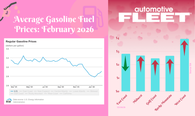 A chart with EIA data shows an increase in U.S gas prices. Next to it, a chart breaks down the prices by region. 