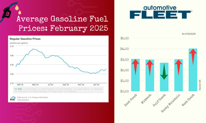 A chart with EIA data shows a drop in U.S. gas prices. Next to it, a chart breaks down gas prices by region, with prices rising in every region except for the Gulf Coast.