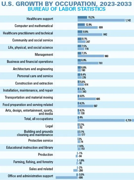 Chart showing growth by industry.