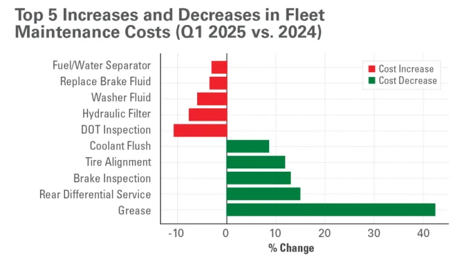 Chart showing maintenance costs for individual items.