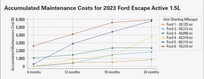 A graph displaying Ford Escape maintenance over a span of a year for a fleet.