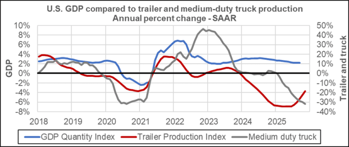graph showing U.S. GDP compared to trailer production