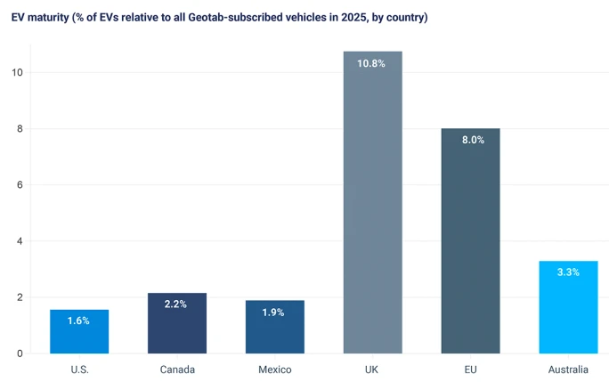 A bar graph breaks down fleet electrification by country.