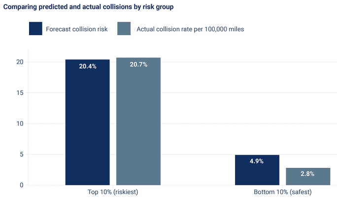 A bar graph comparing the predicted and actual collision risk of safe and unsafe driving groups.