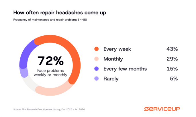 Donut chart showing 72% of fleet operators face repair issues weekly or monthly; breakdown: 43% weekly, 29% monthly, 15% every few months, 5% rarely.