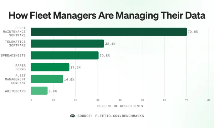 Bart chart of data management tools for fleets. 
