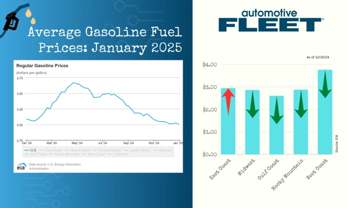 A chart with EIA data shows a drop in U.S. gas prices. Next to it, a chart breaks down gas prices by region, with prices increasing in the Eastern region.