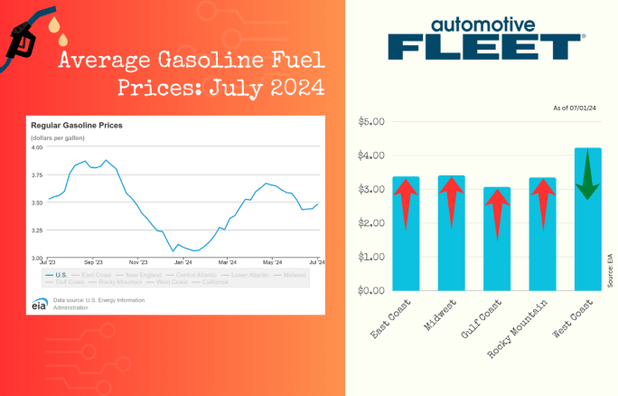 A chart with EIA data shows a rise in gas prices, after a brief decline. Next to it, a chart breaks down gas prices by region, with prices increasing everywhere except the West Coast region.