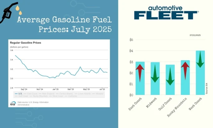 A chart with EIA data shows a drop in U.S gas prices. Next to it, a chart breaks down the prices by region.
