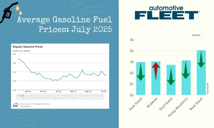 A chart with EIA data shows a drop in U.S gas prices. Next to it, a chart breaks down the prices by region.