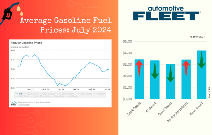 A chart with EIA data shows a rise in gas prices, after a brief decline. Next to it, a chart breaks down gas prices by region, with prices increasing only on the East Coast and in Rocky Mountain.