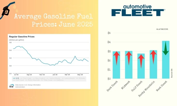 A chart with EIA data shows a drop in U.S. gas prices. Next to it, a chart breaks down gas prices by region, with increases in all regions except the West Coast.
