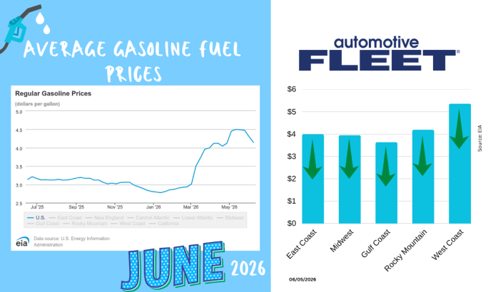 Graphic showing U.S. average gas prices rising to $4.42 per gallon in May 2026, with regional breakdowns highlighting highest prices on the West Coast at $5.58.
