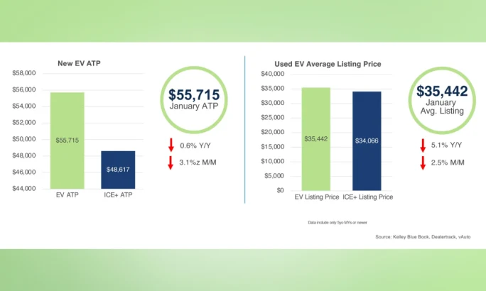 Chart showing January new EV ATP at $55,715, down 0.6% year over year and 3.1% month over month, and used EV average listing price at $35,442, down 5.1% year over year and 2.5% month over month.
