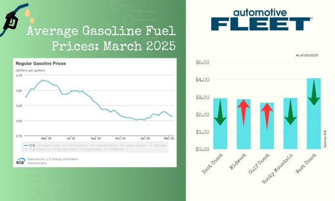 A chart with EIA data shows a drop in U.S. gas prices. Next to it, a chart breaks down gas prices by region, with prices dropping in every region except the Midwest and Gulf Coast.