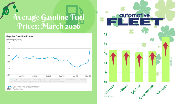 Graphic showing U.S. average gasoline prices jumping to $3.45 in March 2026 with regional bars: West Coast highest near $4.69, Gulf Coast lowest near $3.11, following oil spike tied to Middle East