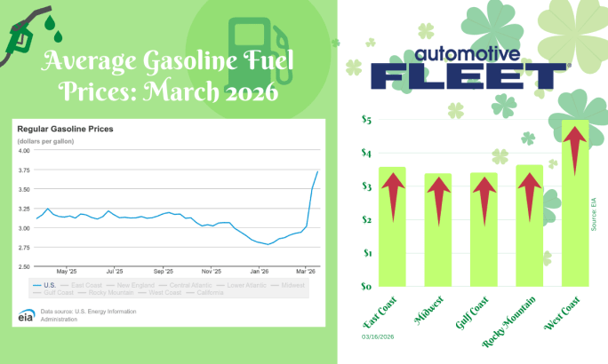 Infographic showing U.S. gas prices rising in March 2026, with a line chart and regional averages; West Coast highest near $4.99, national average around $3.68 per gallon.