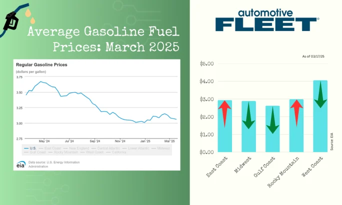 A chart with EIA data shows a drop in U.S. gas prices. Next to it, a chart breaks down gas prices by region, with prices dropping in every region except the East Coast and Rocky Mountains.