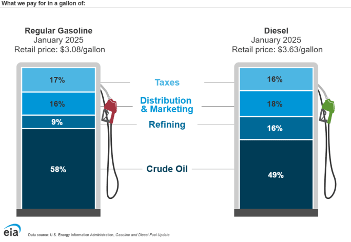A graphic breakdown of what consumers pay in a gallon of regular gasoline and diesel. Typically, the cost of gas is typically 58% crude oil and other distributed percentages from taxes and marketing.