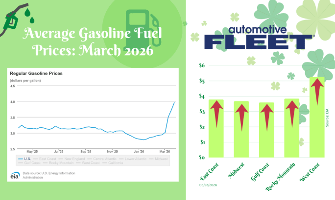 Graphic showing U.S. gas prices rising to $3.92 per gallon in March 2026, with regional breakdown: West Coast highest at $5.26 and other regions between $3.60–$3.85.
