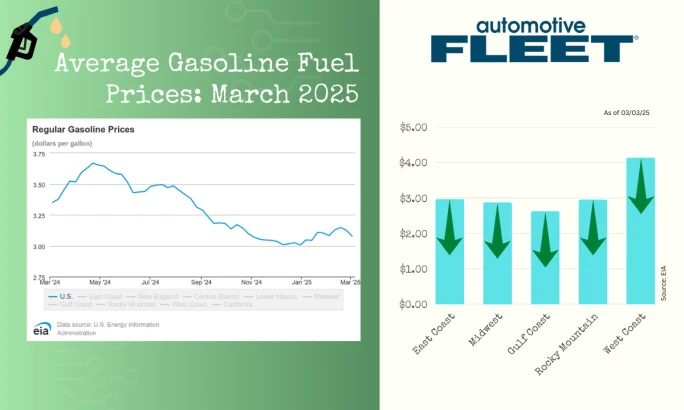 A chart with EIA data shows a drop in U.S. gas prices. Next to it, a chart breaks down gas prices by region, with prices dropping in every region.