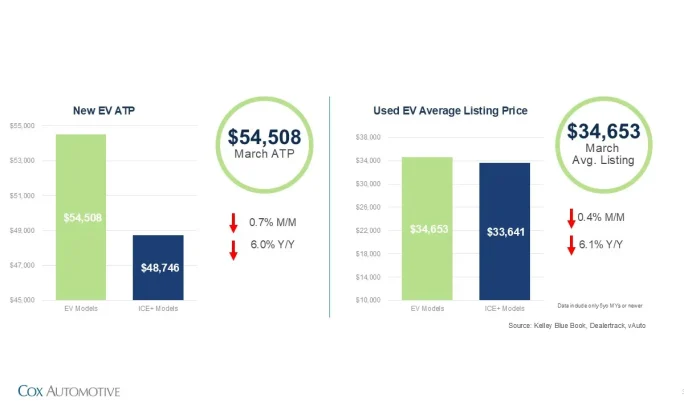 Charts show March EV pricing: new EV average transaction price $54,508 and used EV average listing $34,653, both down year over year, narrowing price gap with ICE vehicles.