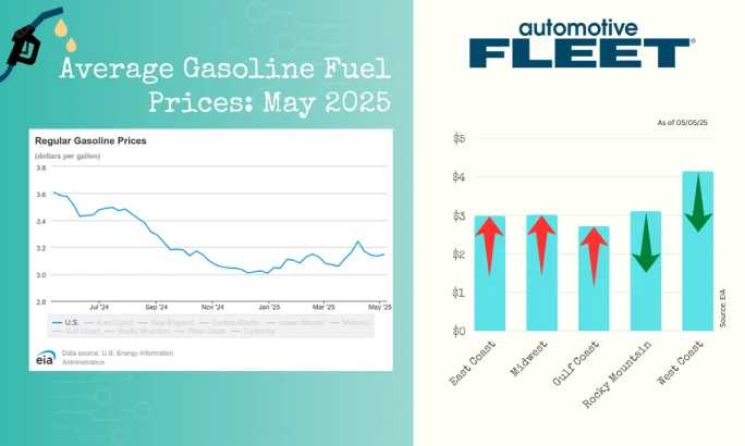 A chart with EIA data shows a drop in U.S. gas prices. Next to it, a chart breaks down gas prices by region, with decreases in the Rocky Mountain and West Coast regions.