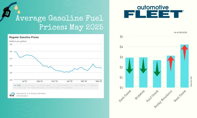 A chart with EIA data shows a drop in U.S. gas prices. Next to it, a chart breaks down gas prices by region, with increases in the Rocky Mountain and West Coast regions.