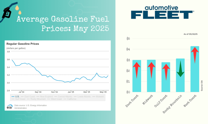 A chart with EIA data shows a drop in U.S. gas prices. Next to it, a chart breaks down gas prices by region, with increases in the Rocky Mountain and West Coast regions.