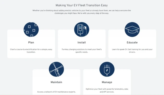 A graphic detailing areas where the GM Envolve Start Kit can help fleets transition to EVs. 