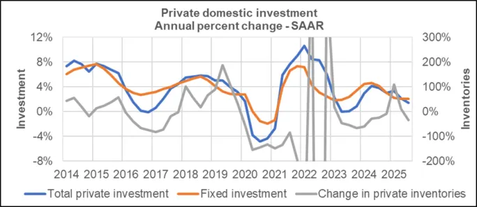 graph showing private domestic investment annual change