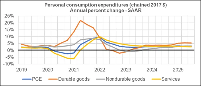 Graph showing consumption expenditures annual change