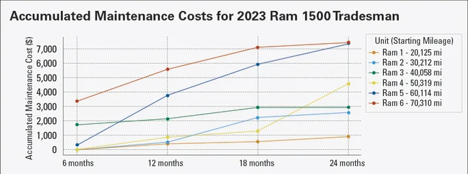 A graph displaying Ram maintenance over a span of a year for a fleet.