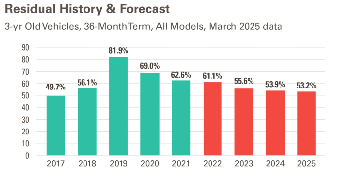 Graph showing residual value historical trends.