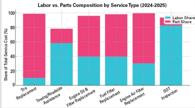 Labor vs. Parts Composition by Service Type (2024–2025).